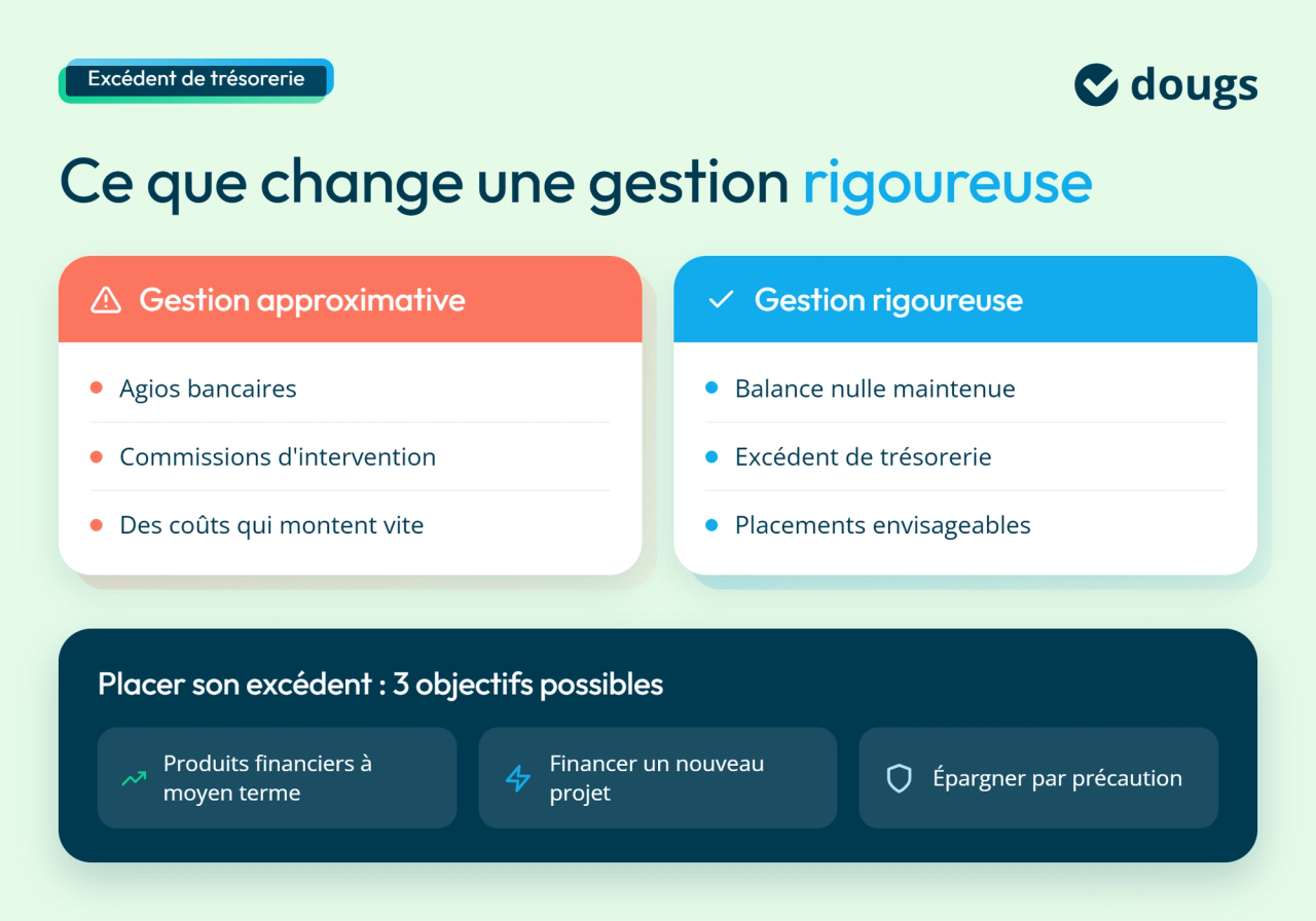 Diagramme explicatif comparant une gestion approximative et une gestion rigoureuse de la trésorerie et présentant trois objectifs pour placer un excédent de trésorerie, sections colorées et texte.
