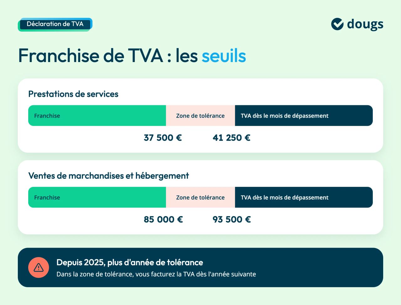 Seuils de franchise en base de TVA : 37 500 € et 41 250 € pour les services, 85 000 € et 93 500 € pour les ventes, sans année de tolérance depuis 2025