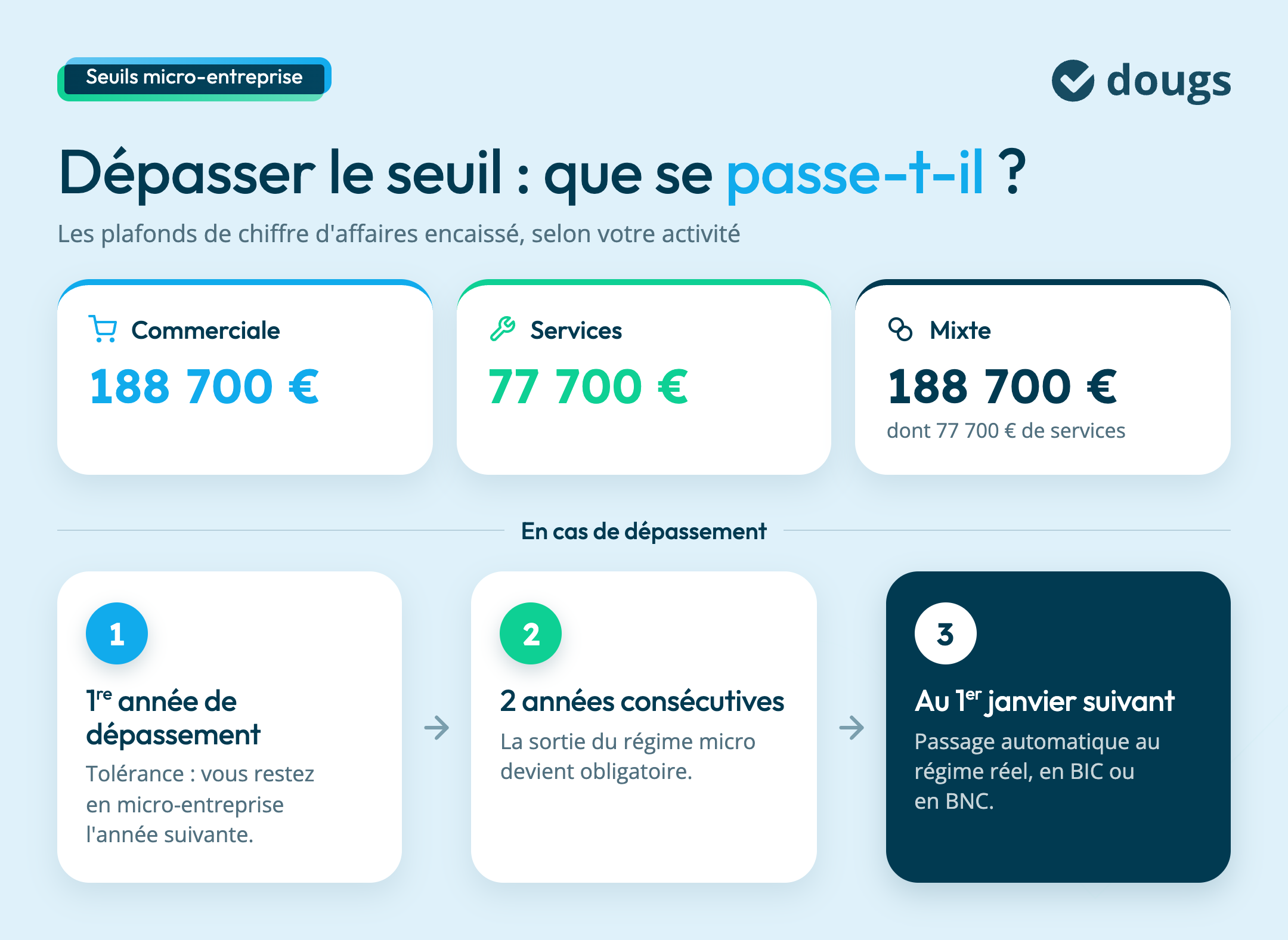 seuils-micro-entreprise-depassement