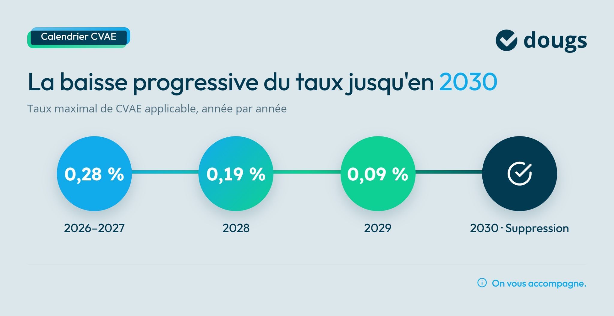 Graphique montrant la baisse du taux de CVAE de 0,28 % en 2026 à 0,09 % en 2029, indiquant la suppression en 2030