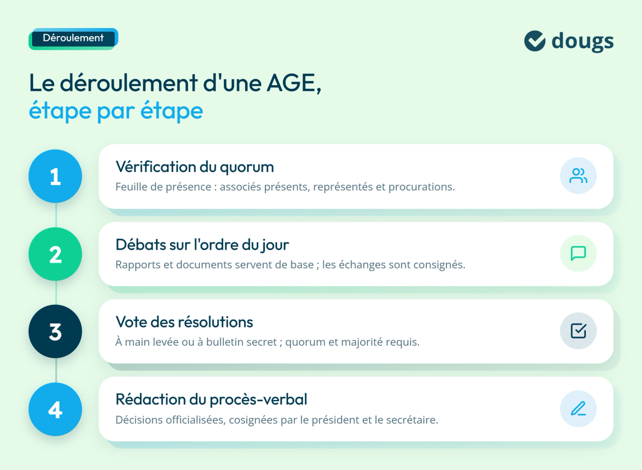 Étapes du déroulement d'une assemblée générale extraordinaire avec vérification du quorum, débats, vote et rédaction du procès-verbal