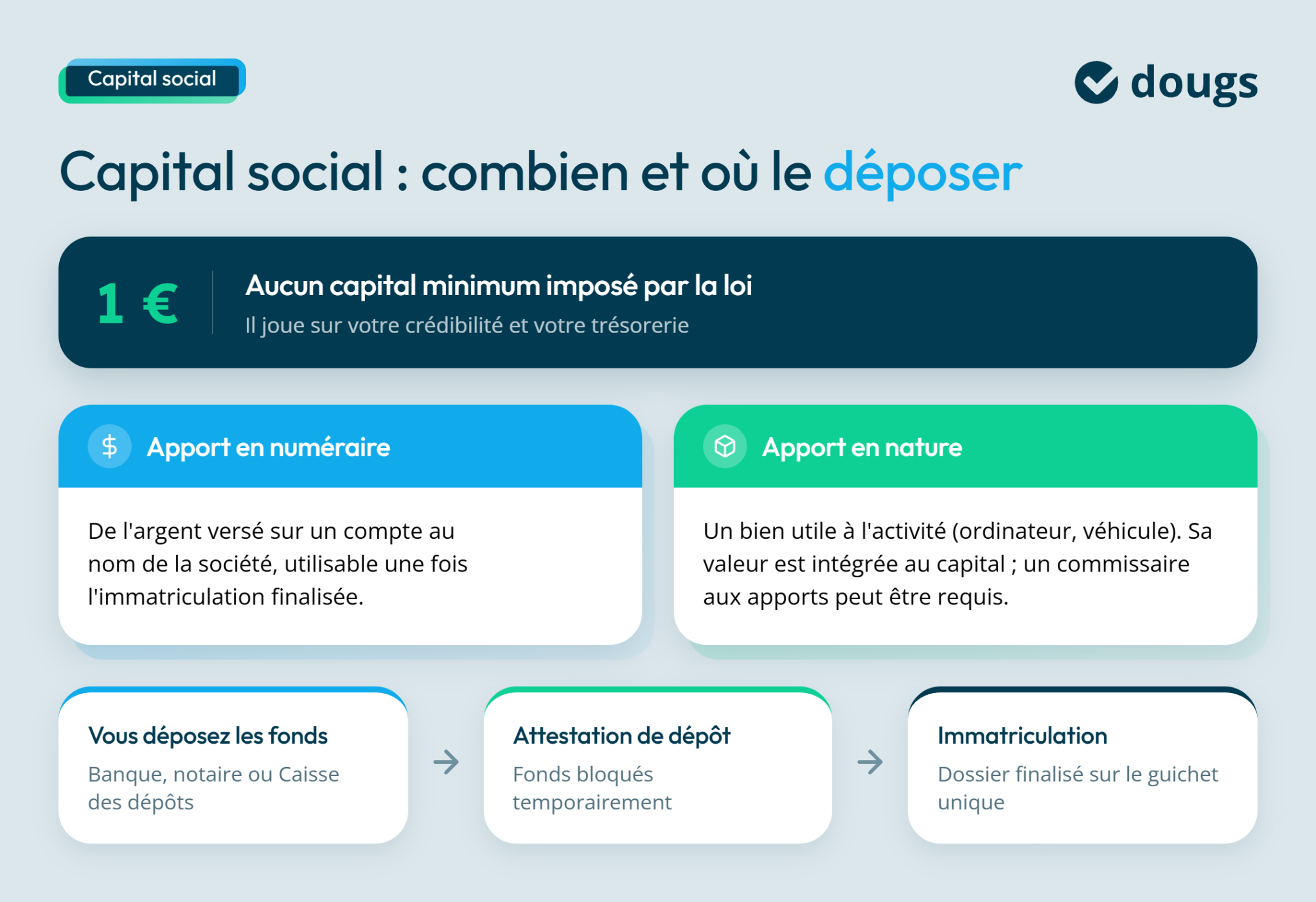 Infographie sur le capital social d'une EURL, expliquant les apports en numéraire et en nature, avec des étapes claires