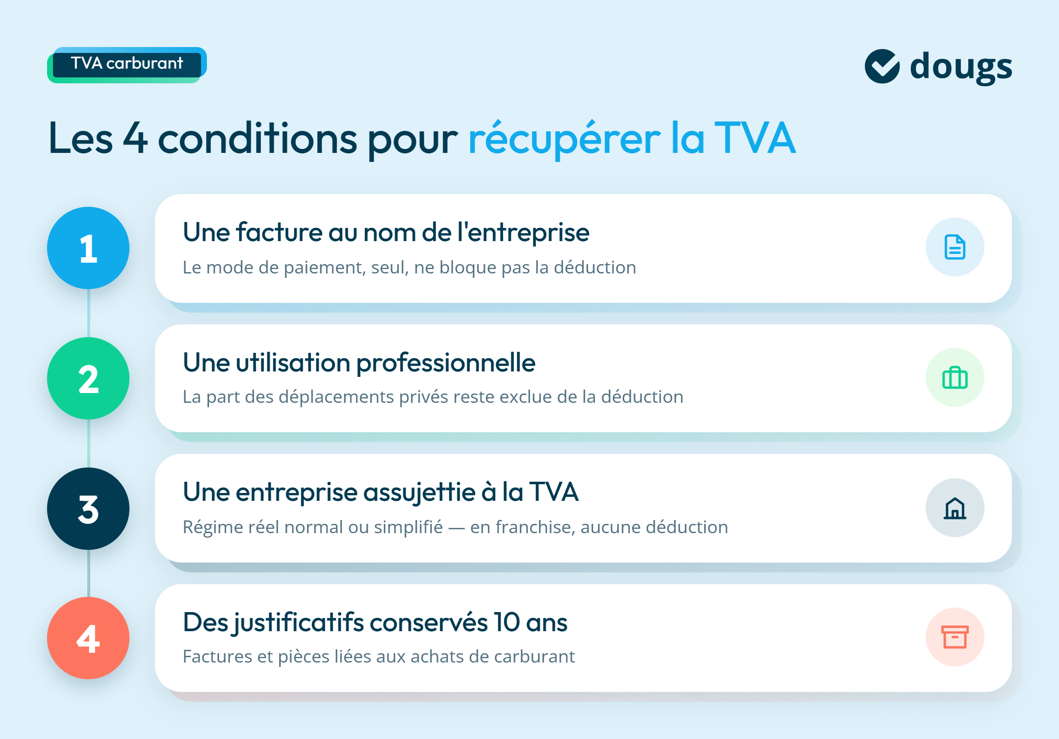 Diagramme explicatif sur les 4 conditions pour récupérer la TVA avec sections colorées et texte.