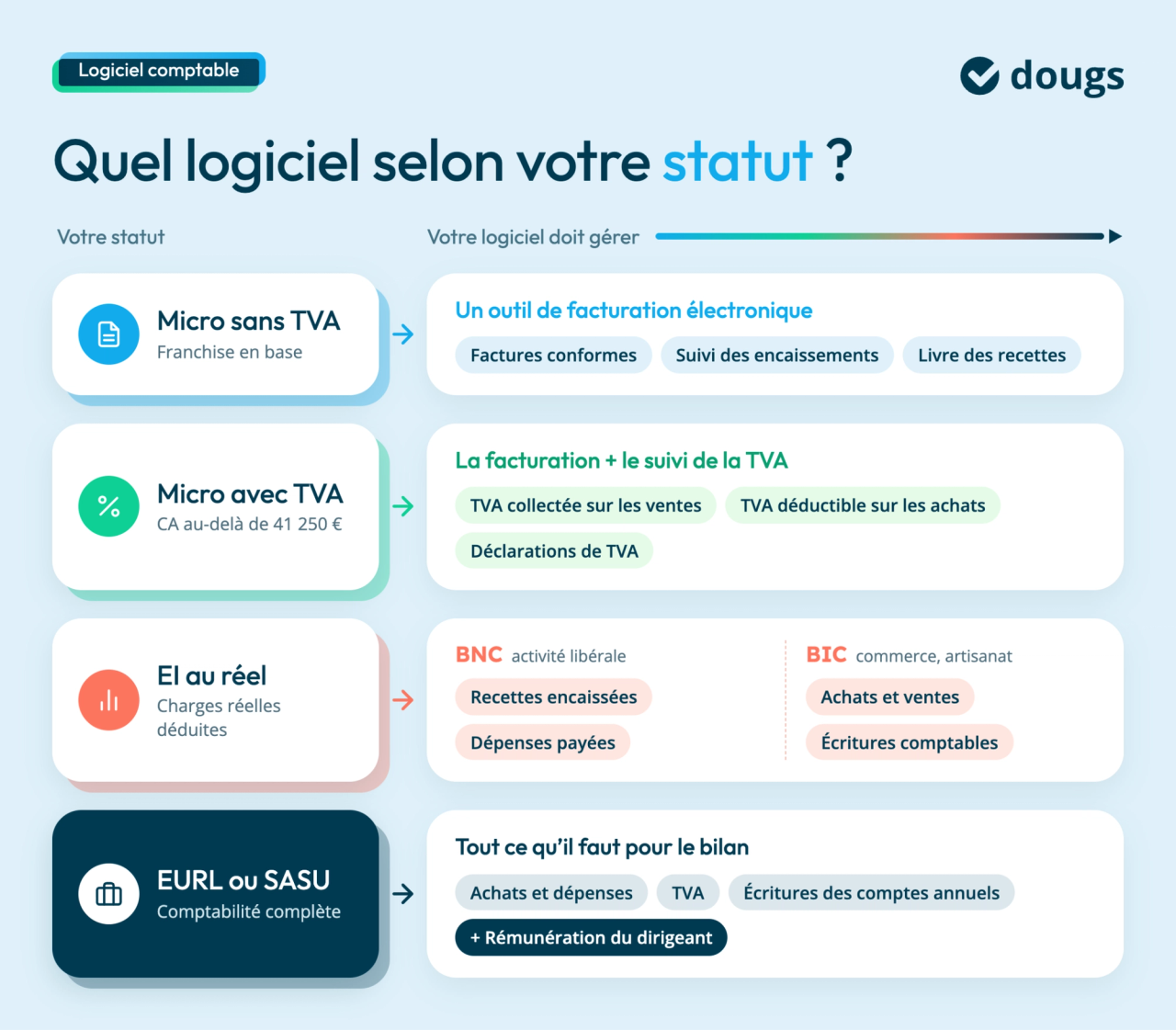 Infographie comparant les besoins d’un logiciel comptabilité freelance selon le statut, de la micro-entreprise à l’EURL ou SASU