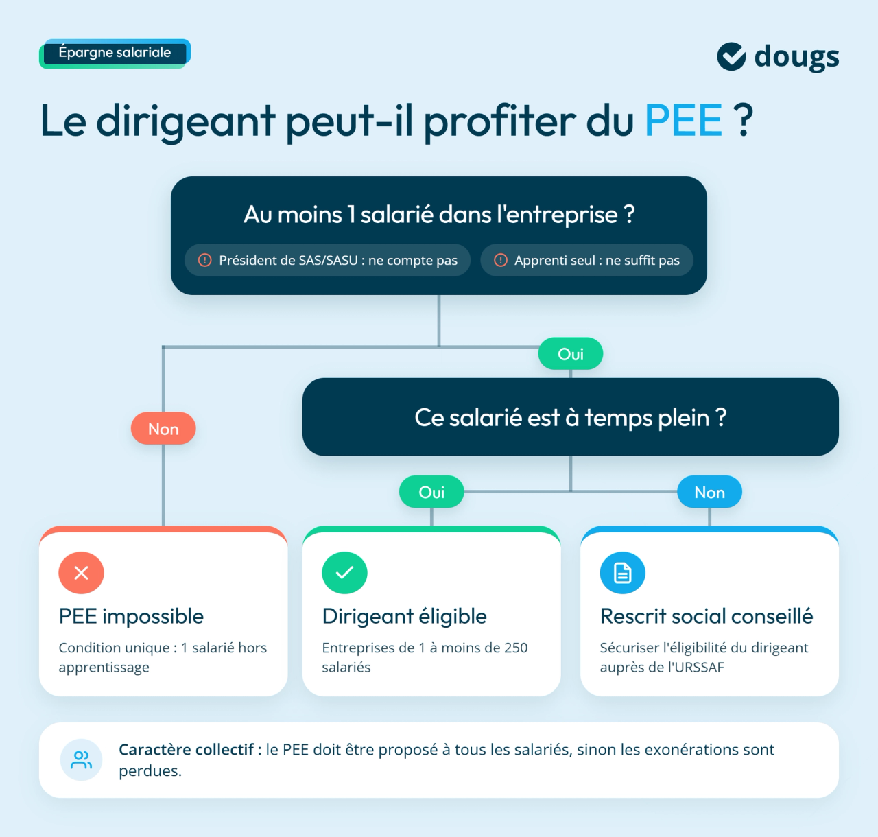 infographie éligibilité du dirigeant