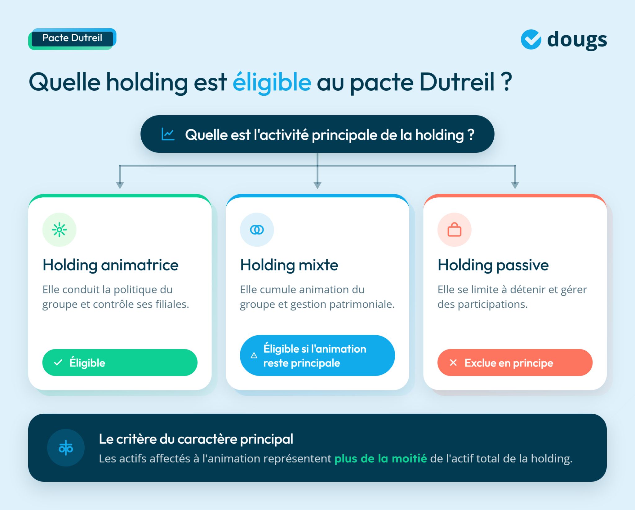 infographie pacte Dutreil et holding