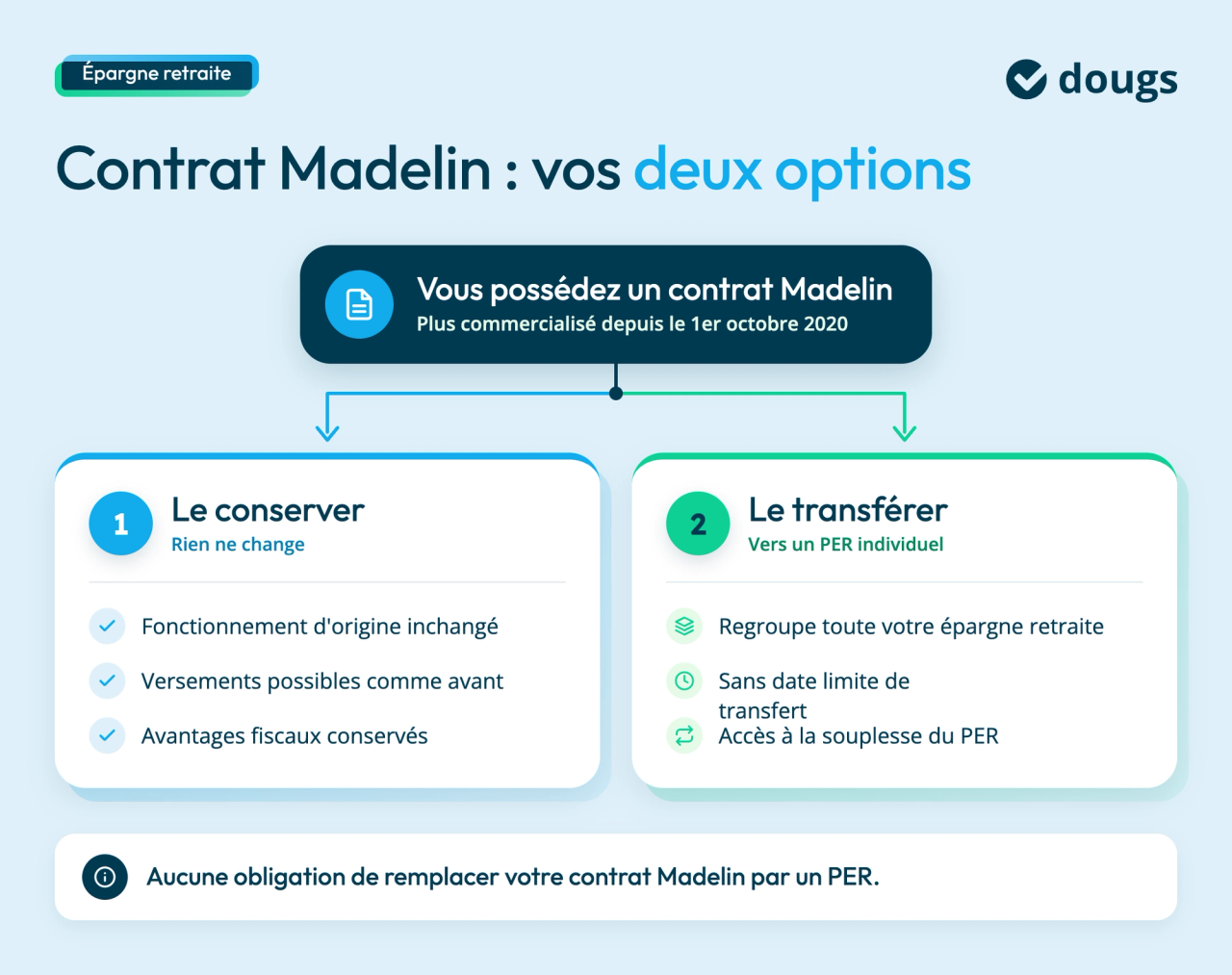 contrats Madelin existants