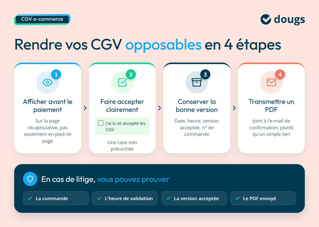 Infographie Dougs sur les 4 étapes pour rendre vos CGV opposables, avec des blocs de texte blancs, des sections colorées en bleu, vert et corail, des pictogrammes et un encadré récapitulatif bleu marine en bas.