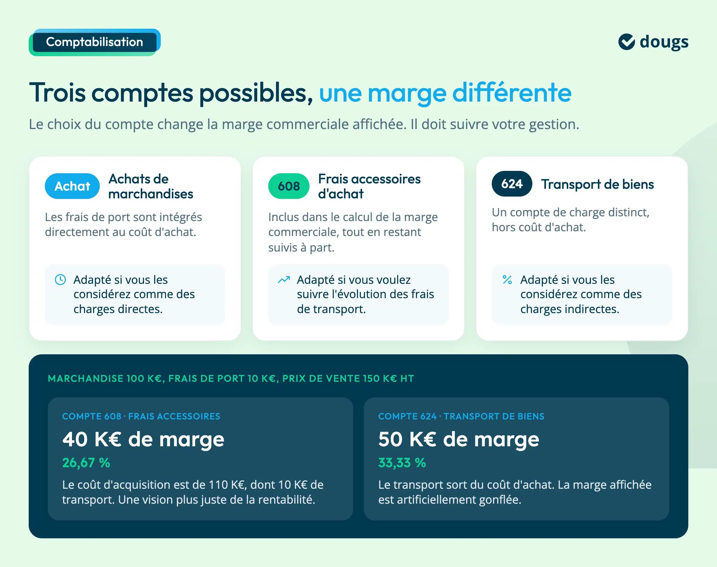 comment comptabiliser les frais de port