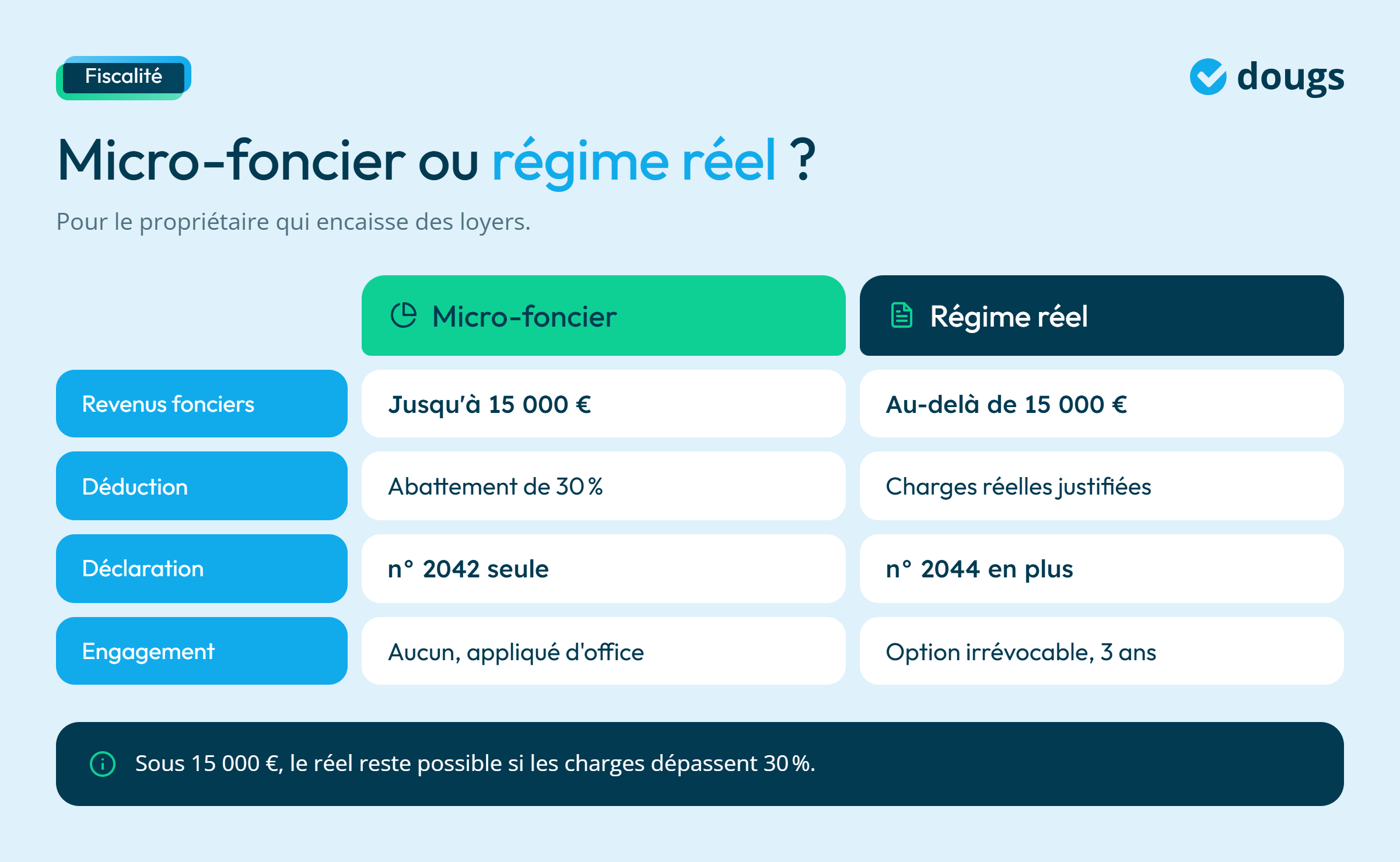 Infographie - Micro-foncier ou Régime réel ?
