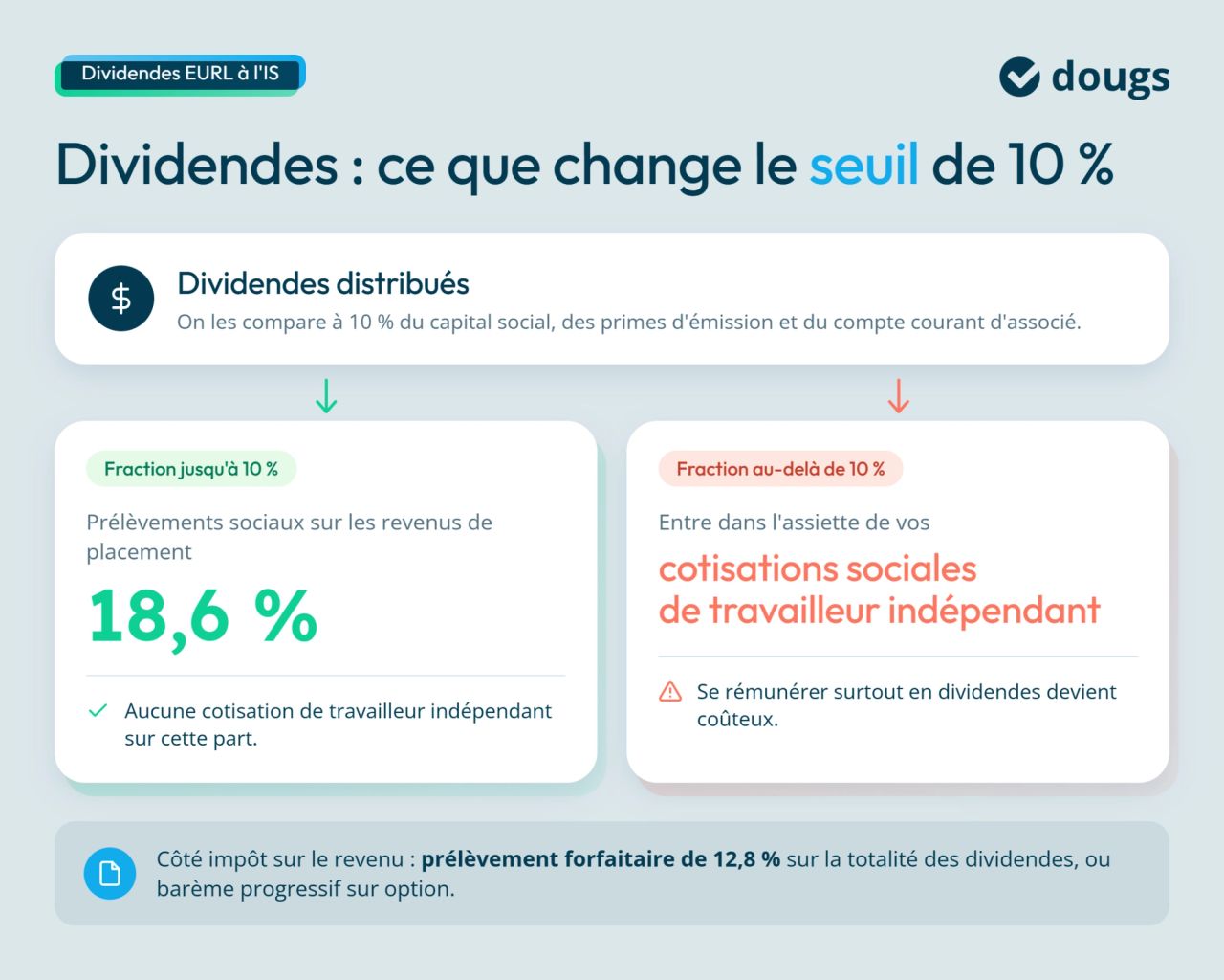Infographie Dividendes en EURL à l’IS