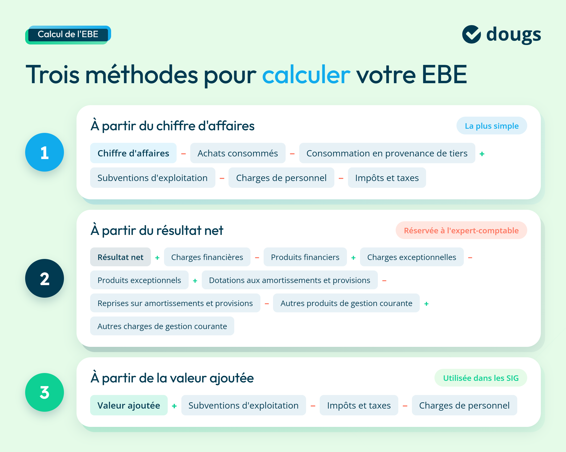 Infographie sur les méthodes pour calculer l'EBE