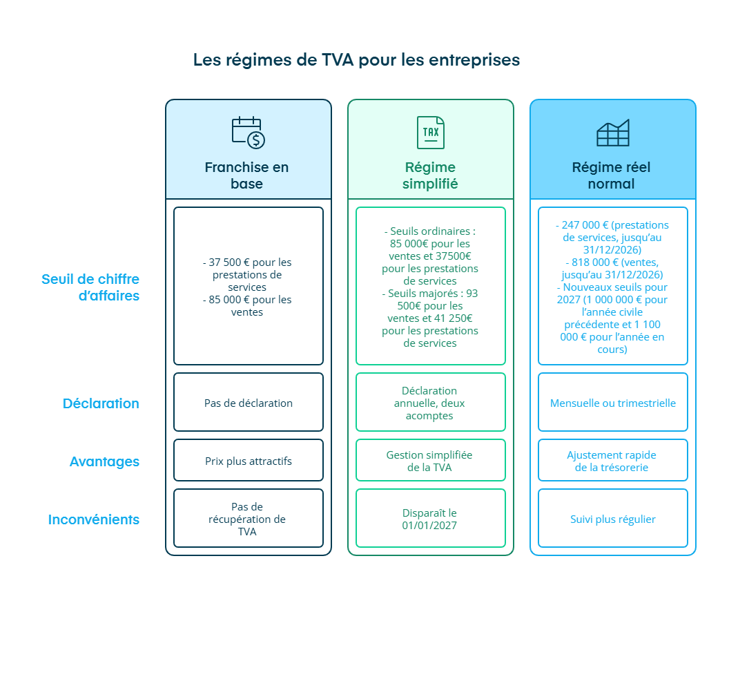 Infographie sur les régimes de TVA pour les entreprises