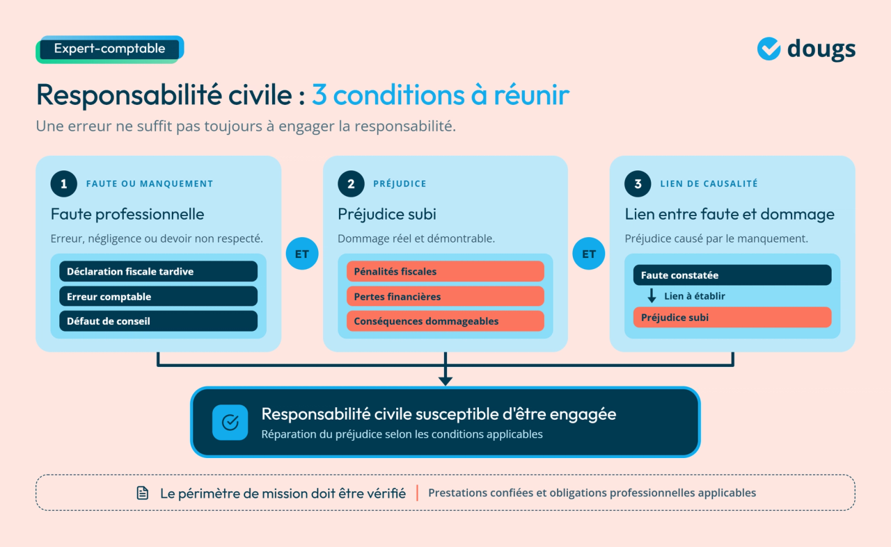 Infographie - Responsabilité civile : 3 conditions à réunir