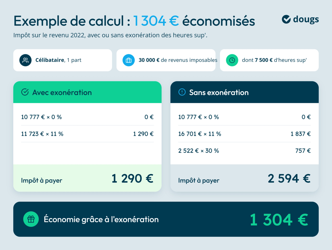 Infographie en bloc texte et sections colorées comparant le calcul de l’impôt sur le revenu avec et sans exonération des heures supplémentaires : exemple de 2022 montrant une économie d’impôt de 1 304 €.