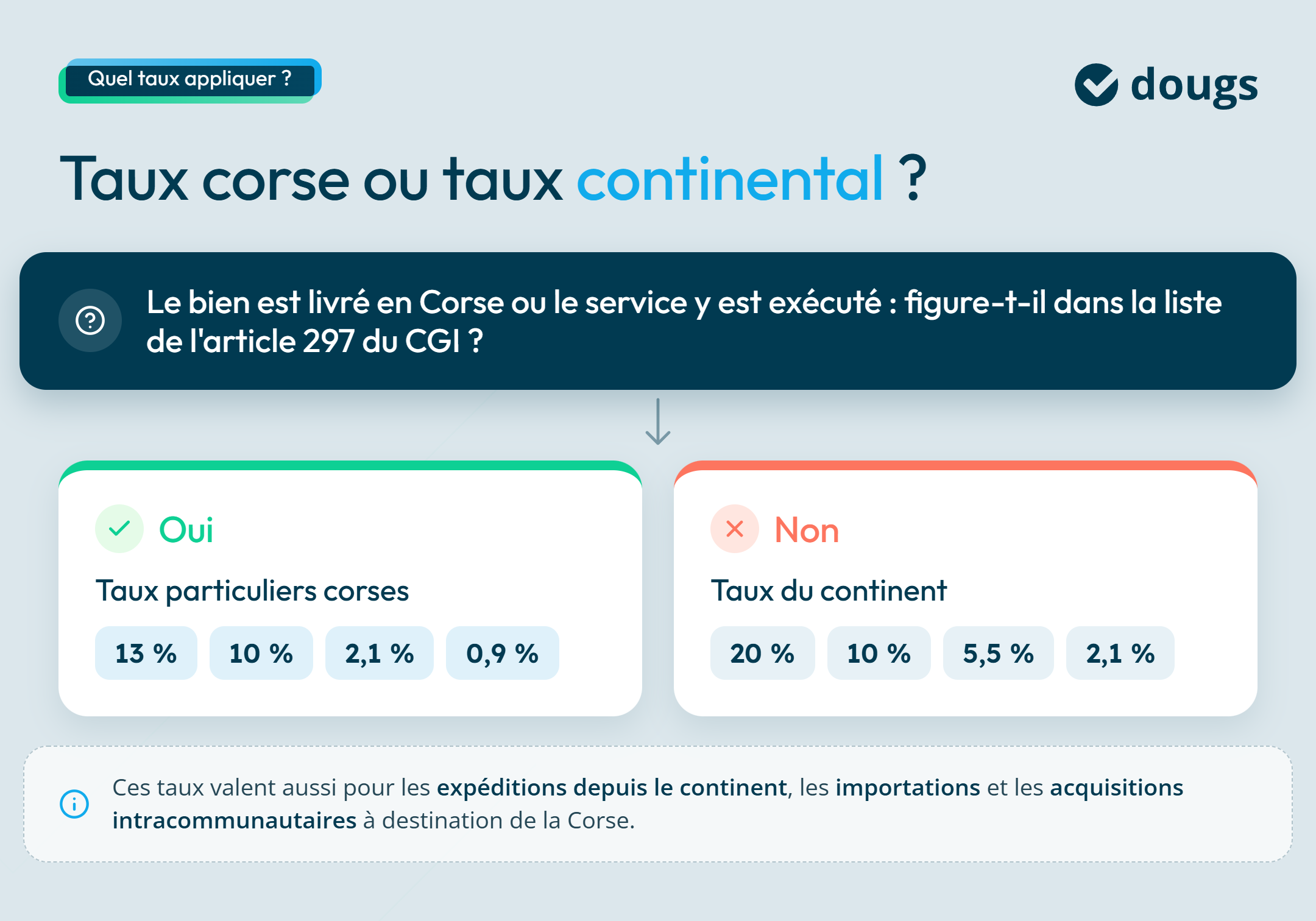 infographie taux à appliquer