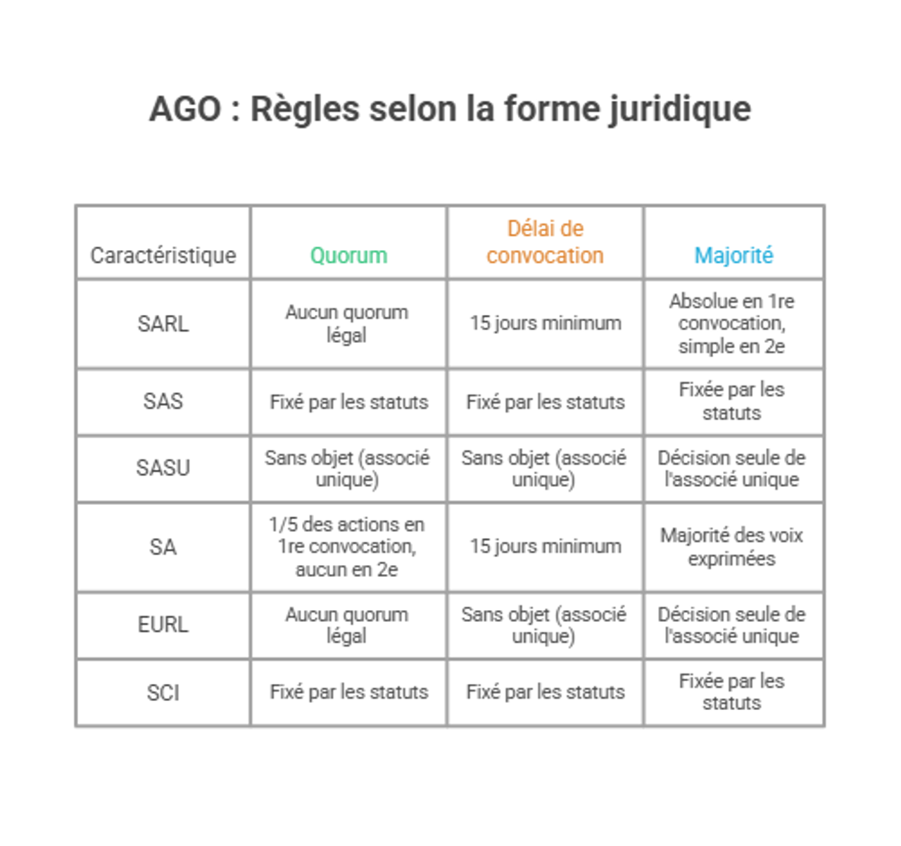 Infographie - AGO : Règles selon la forme juridique