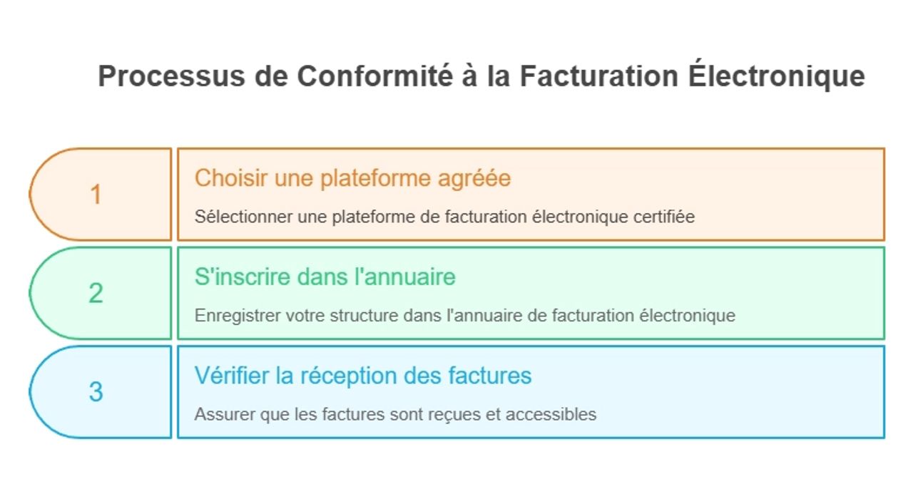 infographie sur le processus de conformité à la facturation électronique