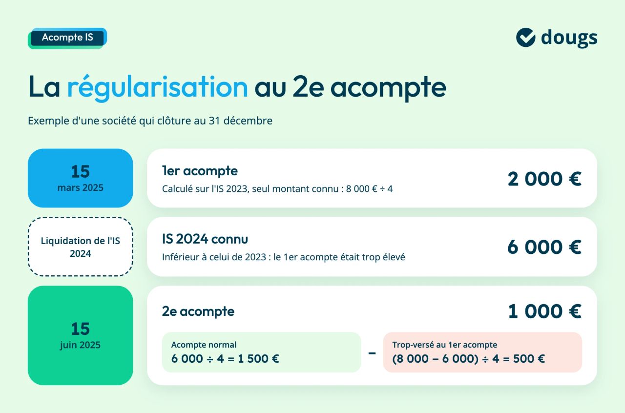 Exemple de régularisation pour une société qui clôture au 31 décembre. Le 15 mars 2025, le 1er acompte de 2 000 € est calculé sur l'IS 2023 de 8 000 €. Une fois l'IS 2024 liquidé à 6 000 €, le 2e acompte du 15 juin 2025 est de 1 000 € : 1 500 € d'acompte normal moins 500 € versés en trop au 1er acompte