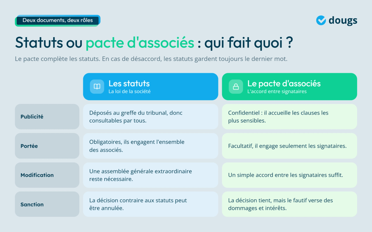 Tableau comparatif sur le pacte d'associés SARL et les statuts avec des sections claires et un design professionnel