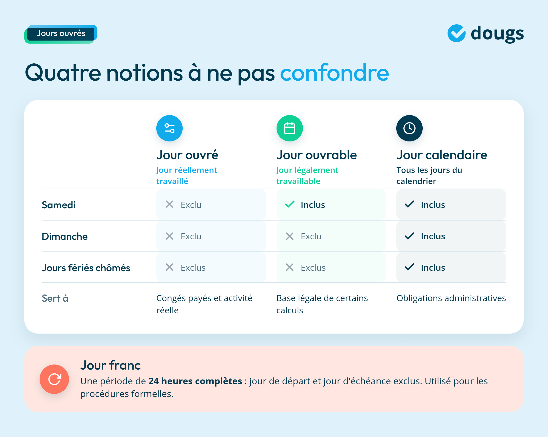 Infographie sur les 4 notions à ne pas confondre