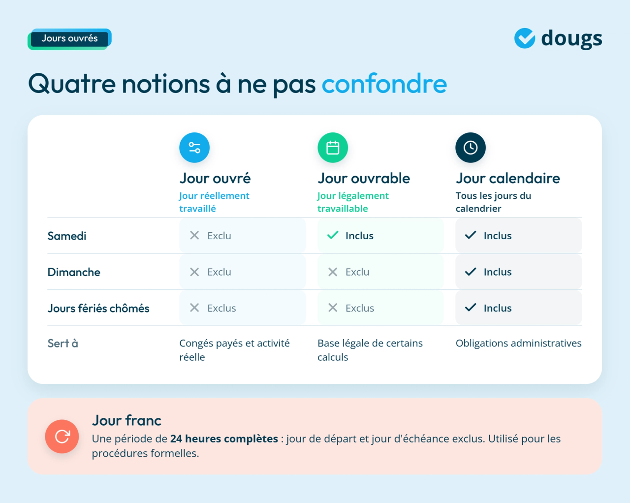 Infographie sur les 4 notions à ne pas confondre