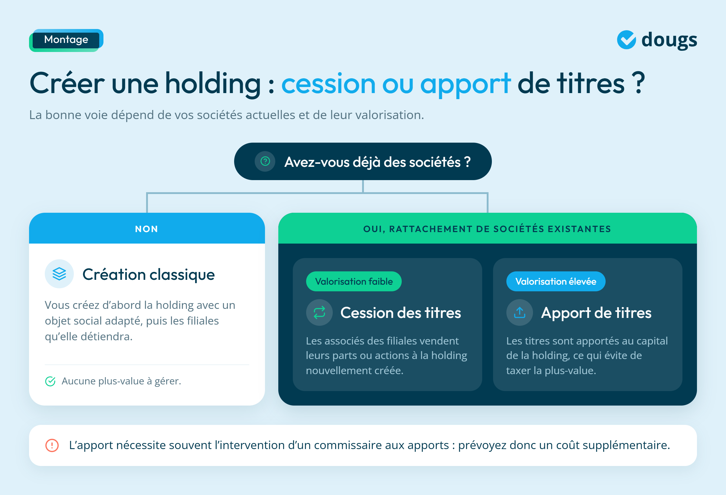 Infographie - Comment créer une holding ?