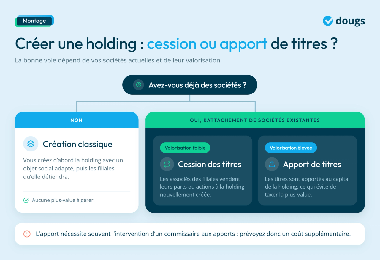 Infographie - Comment créer une holding ?