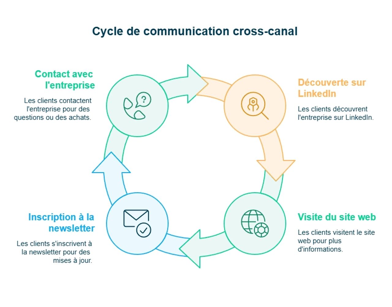 Infographie sur le cycle de communication cross-canal