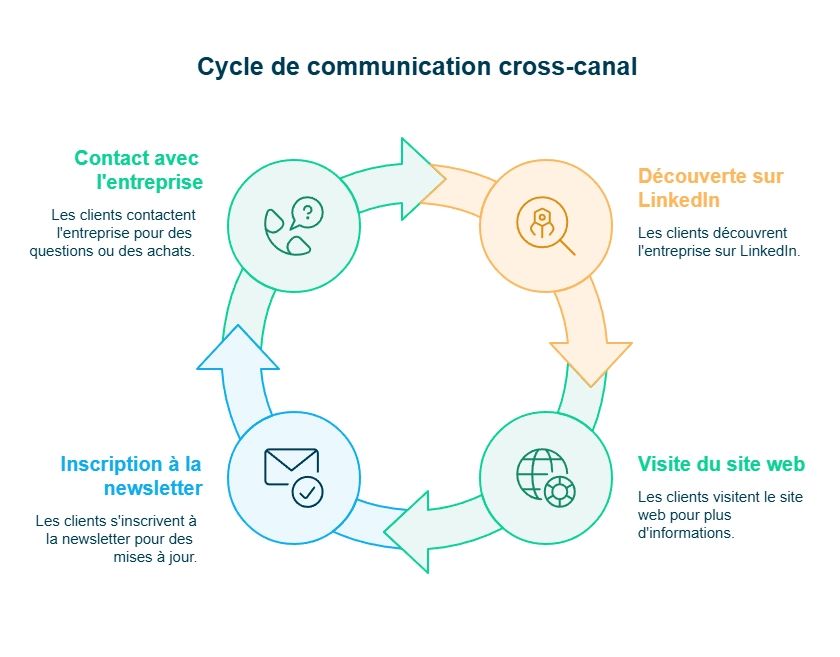 Infographie sur le cycle de communication cross-canal