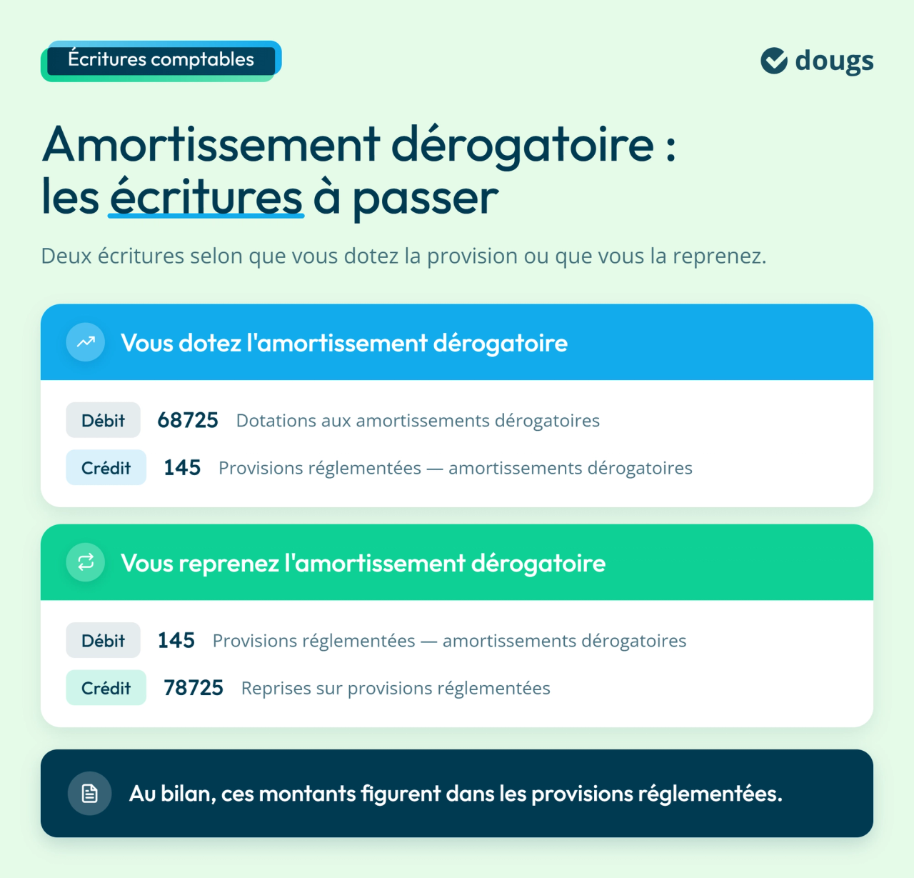 Infographie : Amortissement dérogatoire : les écritures à passer