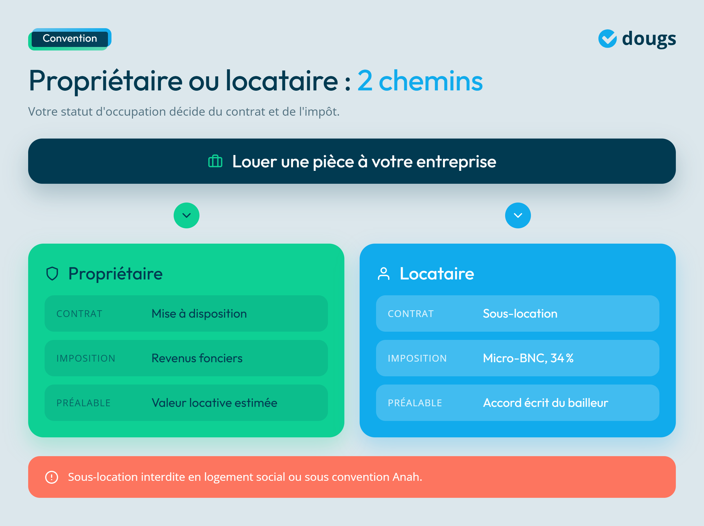 Infographie - Propriétaire ou Locataire ?
