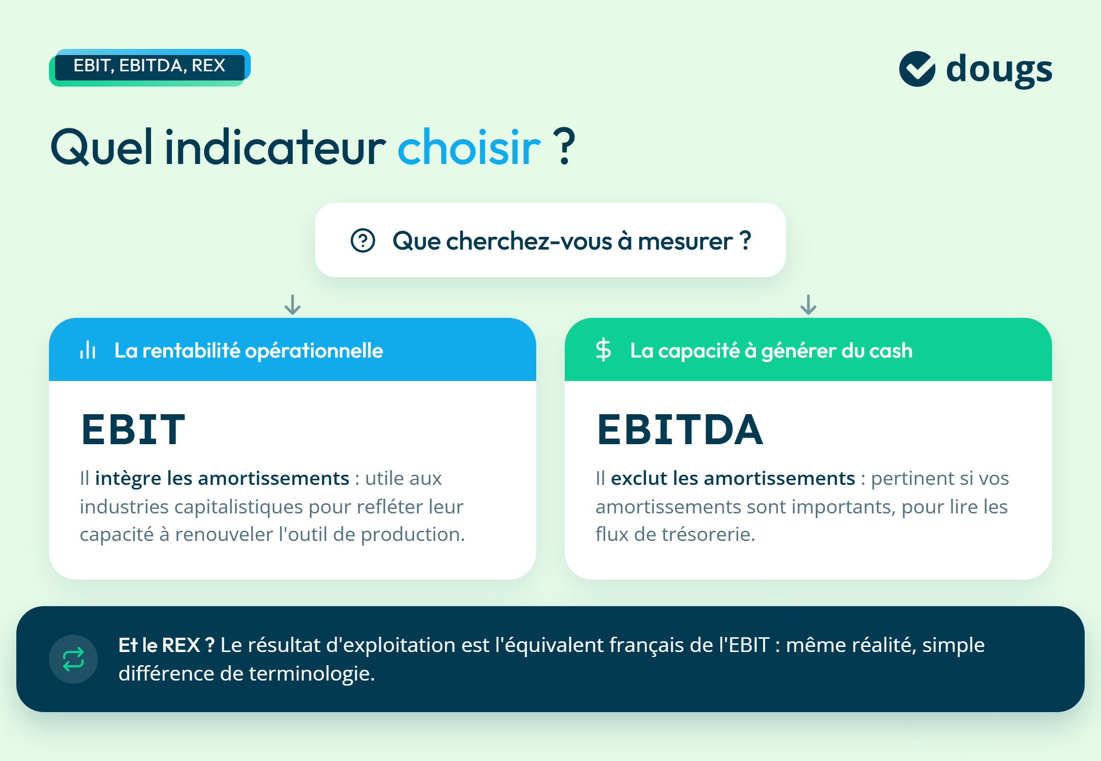 infographie Ebit ou EBITDA, EBIT ou REX