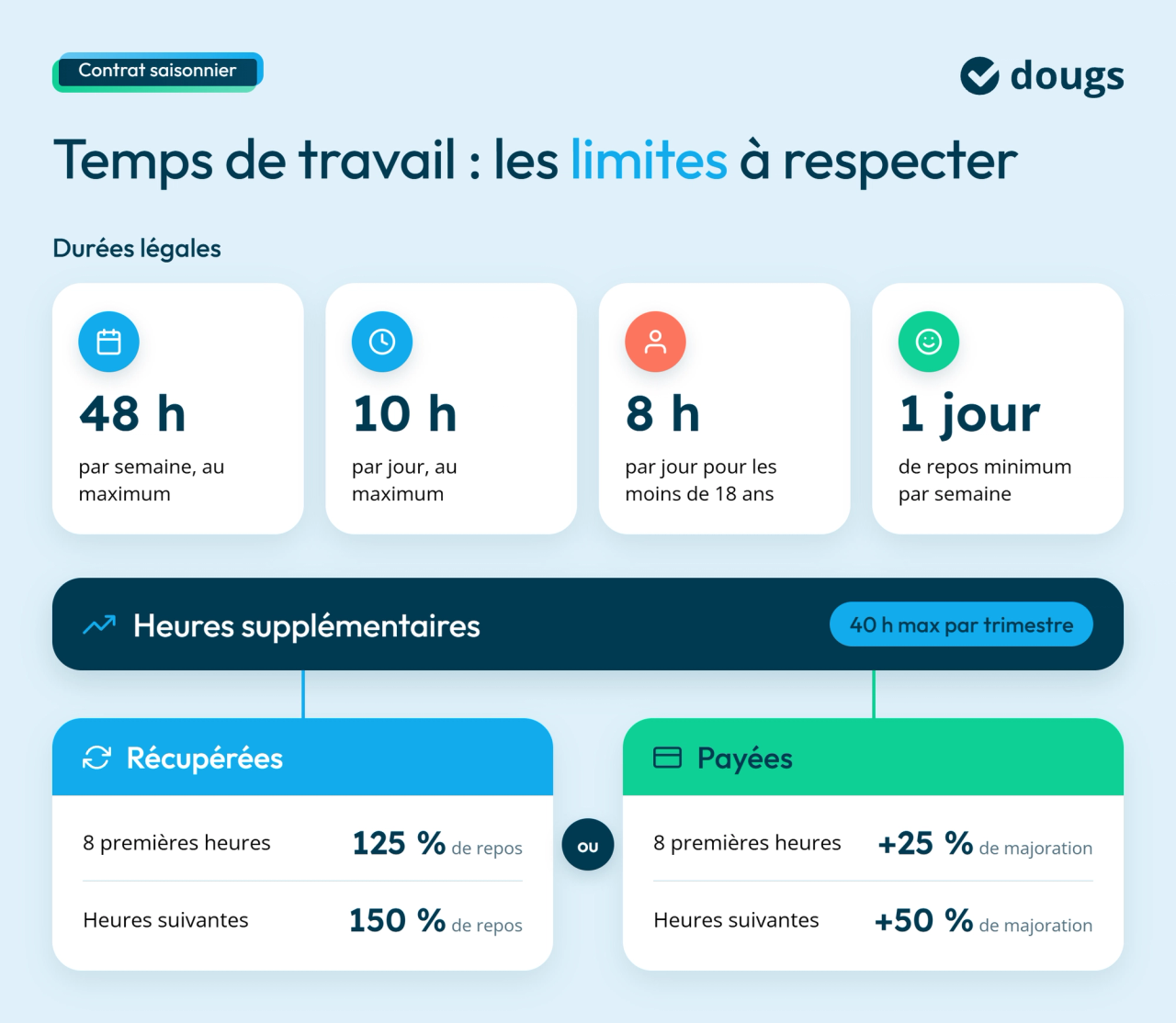 infographie : temps de travail