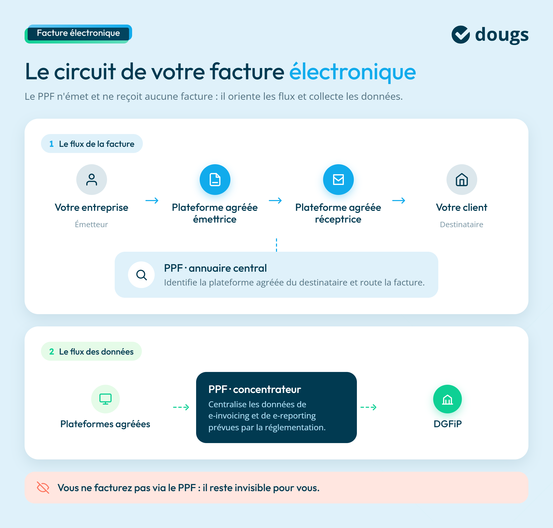 infographie sur le circuit de votre facture électronique