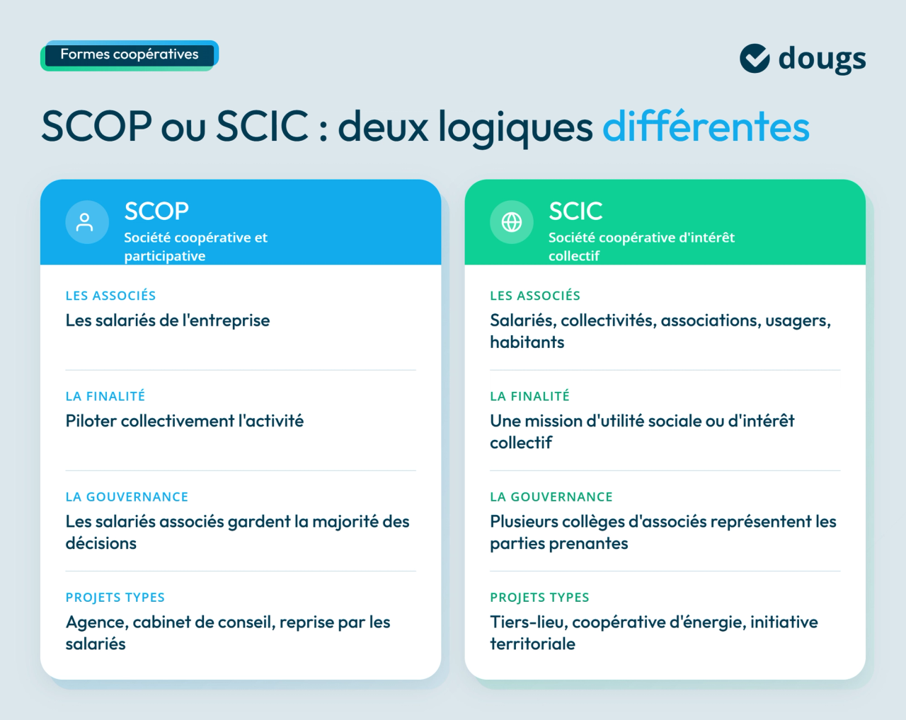 Diagramme explicatif pour connaitre les différences entre SCOP et SCIC avec des sections colorées et du texte