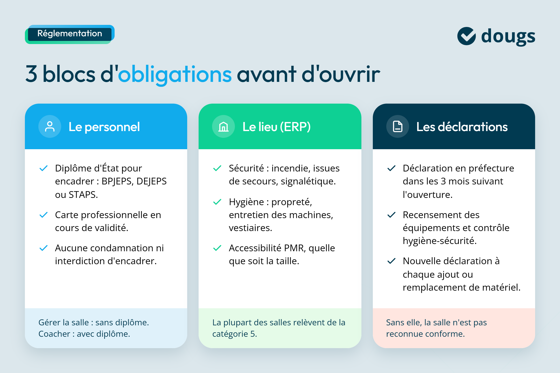 Infographie sur les obligations avant d'ouvrir une salle de sport
