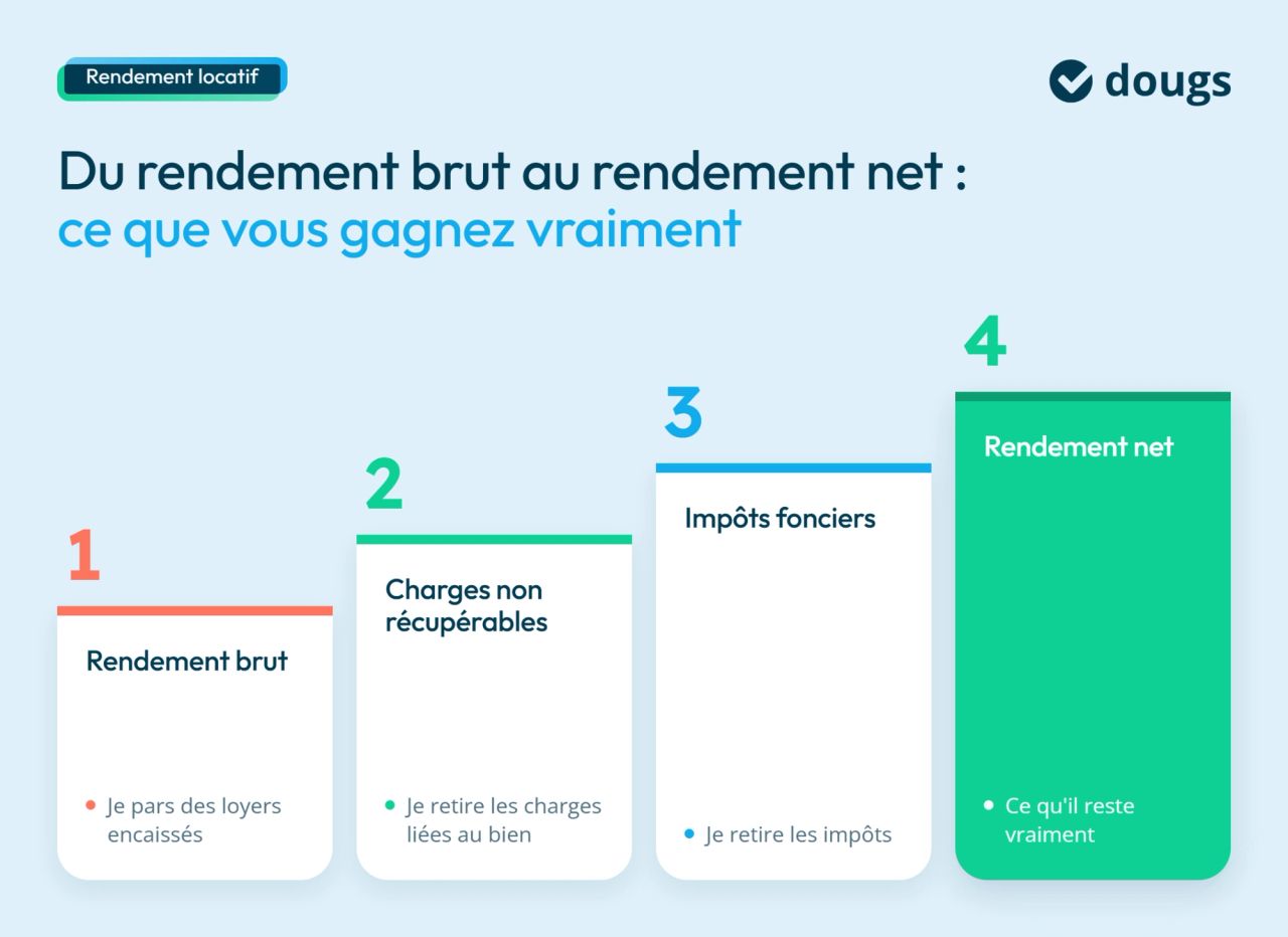 Calcul d'une rentabilité brute locative