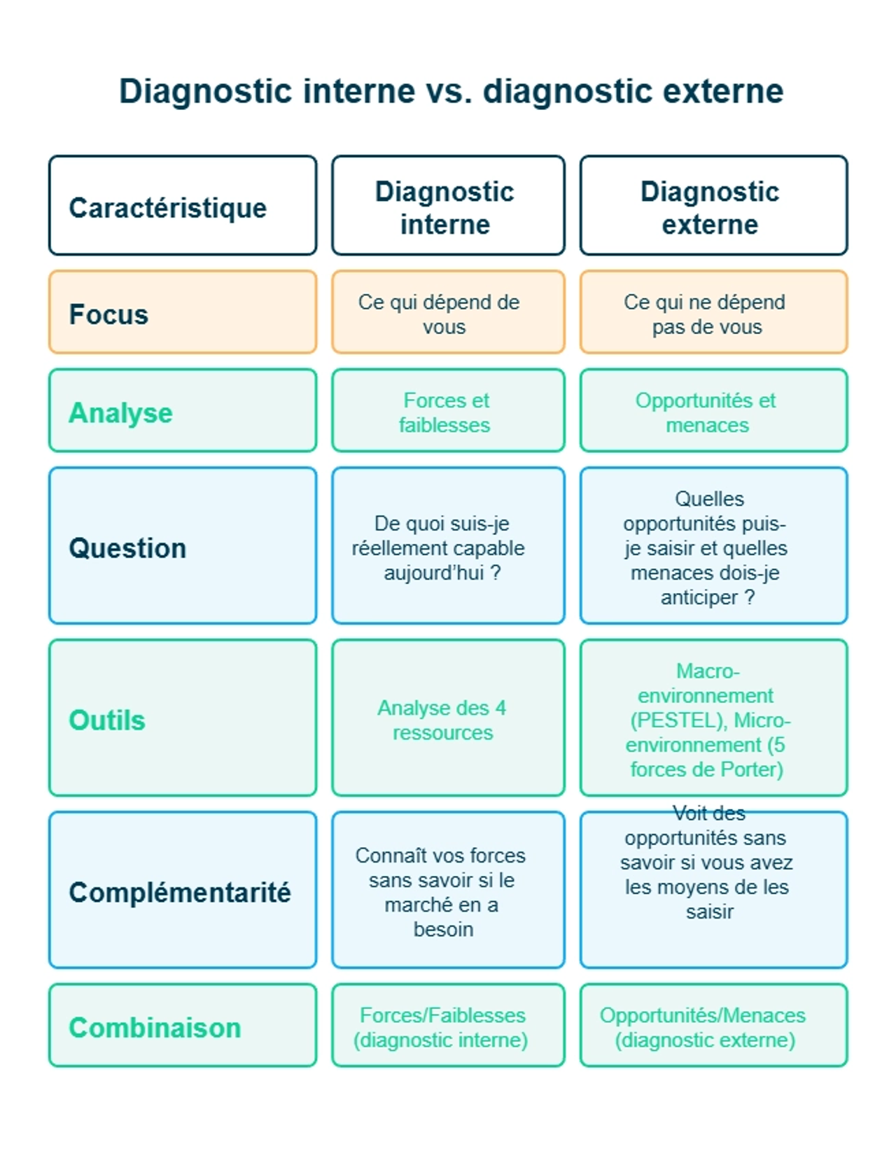 Infographie sur diagnostic interne vs diagnostic externe