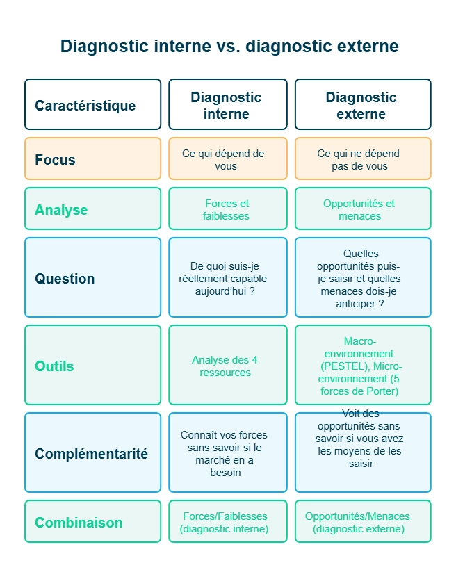 Infographie sur diagnostic interne vs diagnostic externe