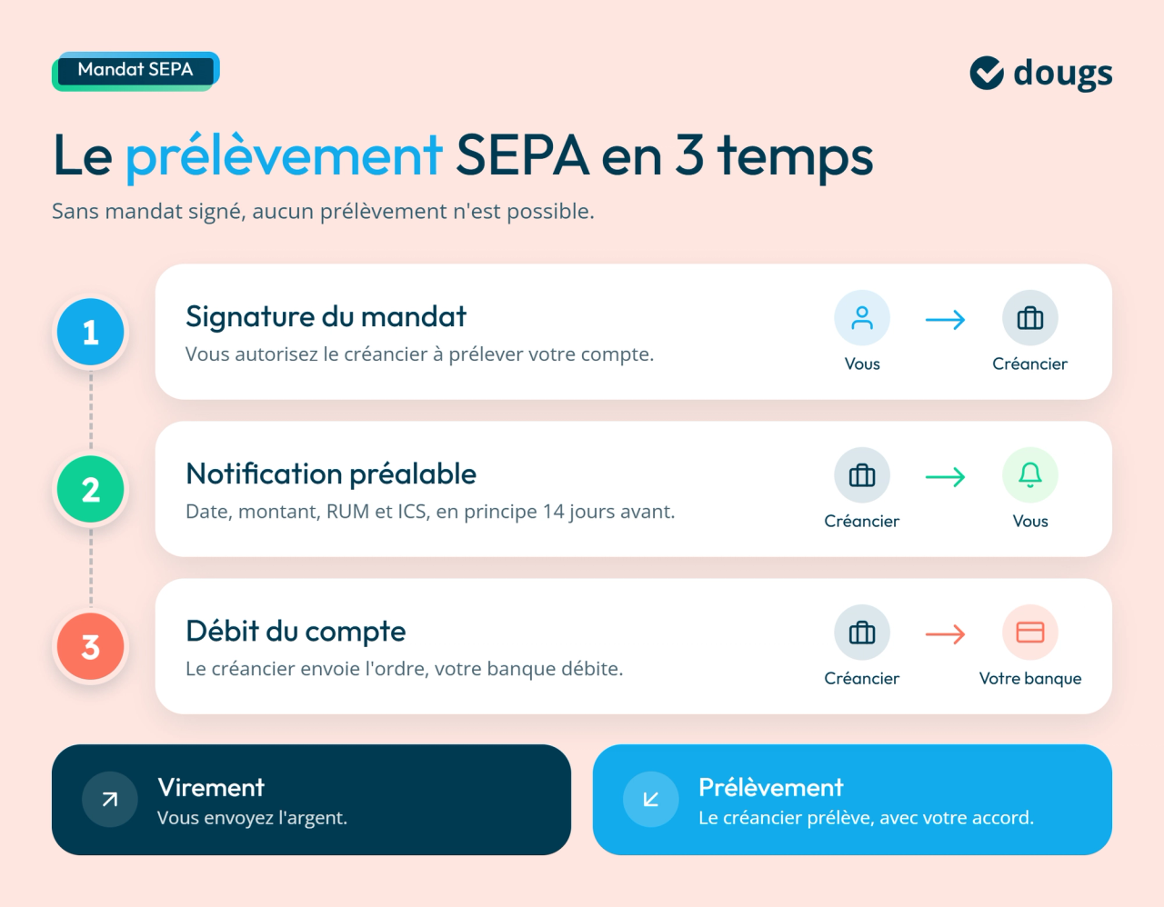 Schéma du prélèvement SEPA