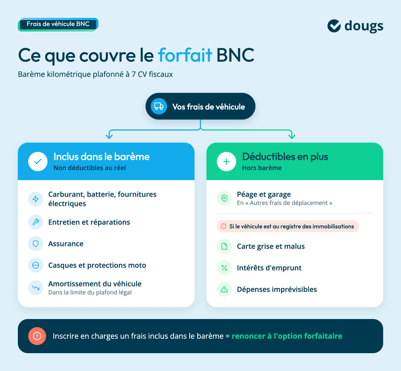 frais-vehicule-forfait-bnc