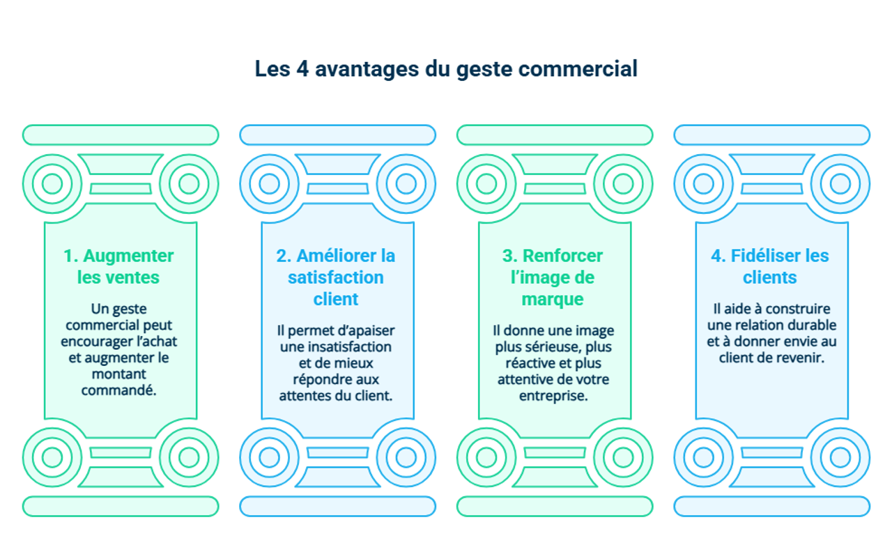 Infographie sur les avantages du geste commercial