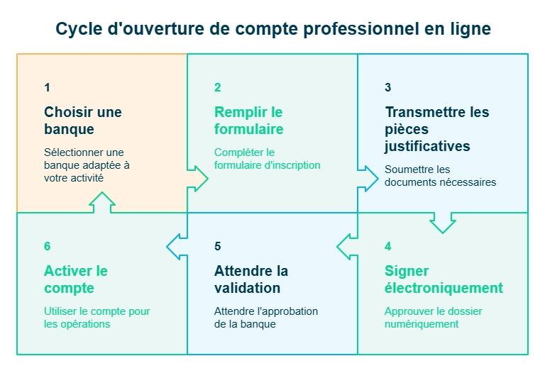 infographie cycle d'ouverture de compte professionnel en ligne