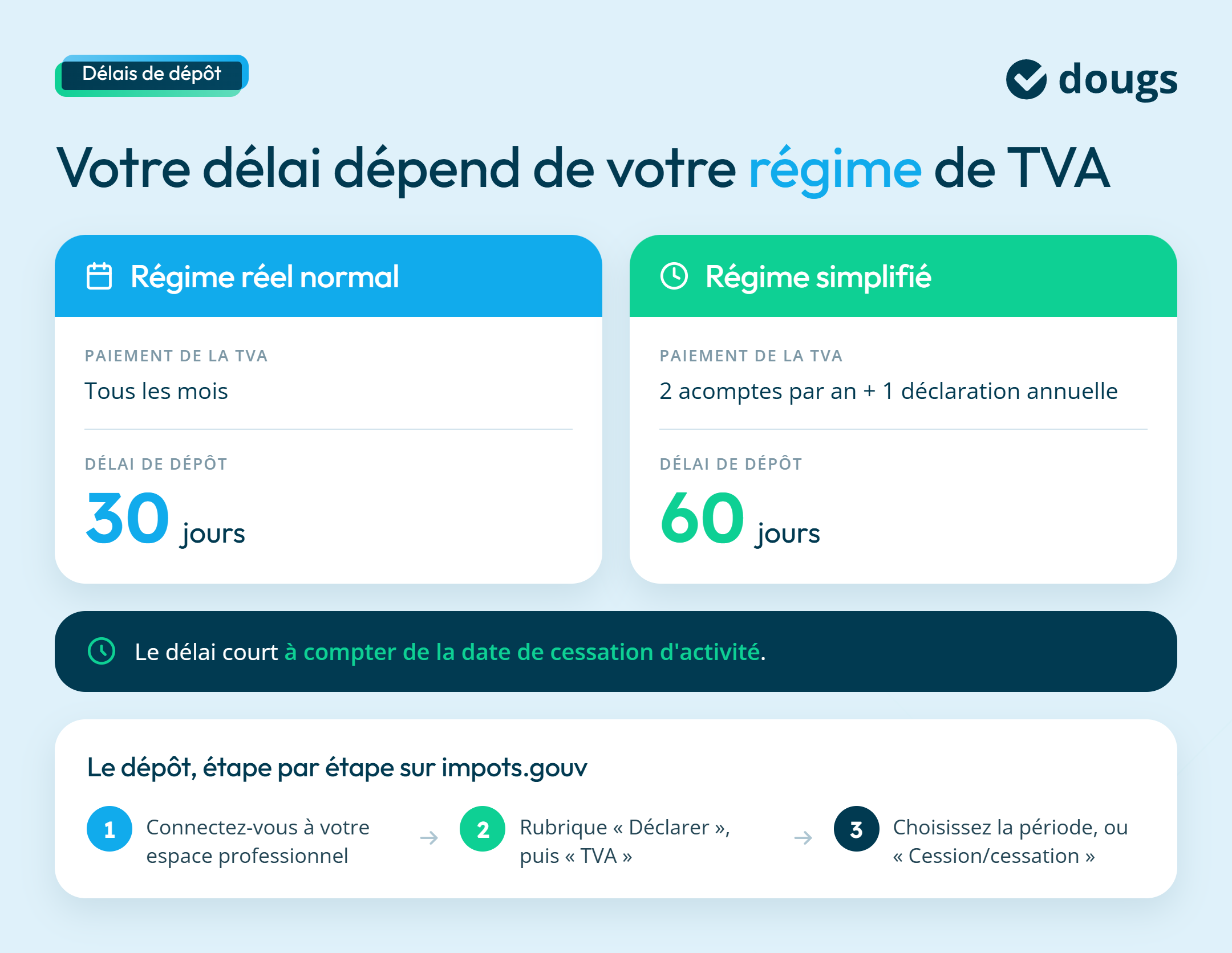 infographie délais de dépôt