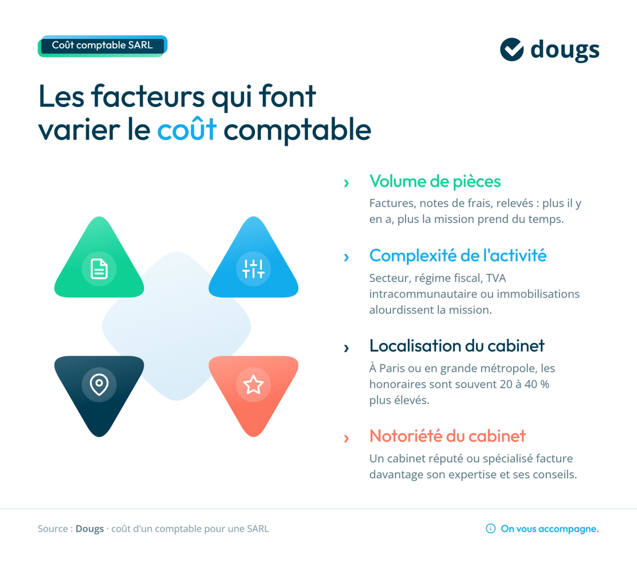 Infographie cout-comptable-sarl-facteurs