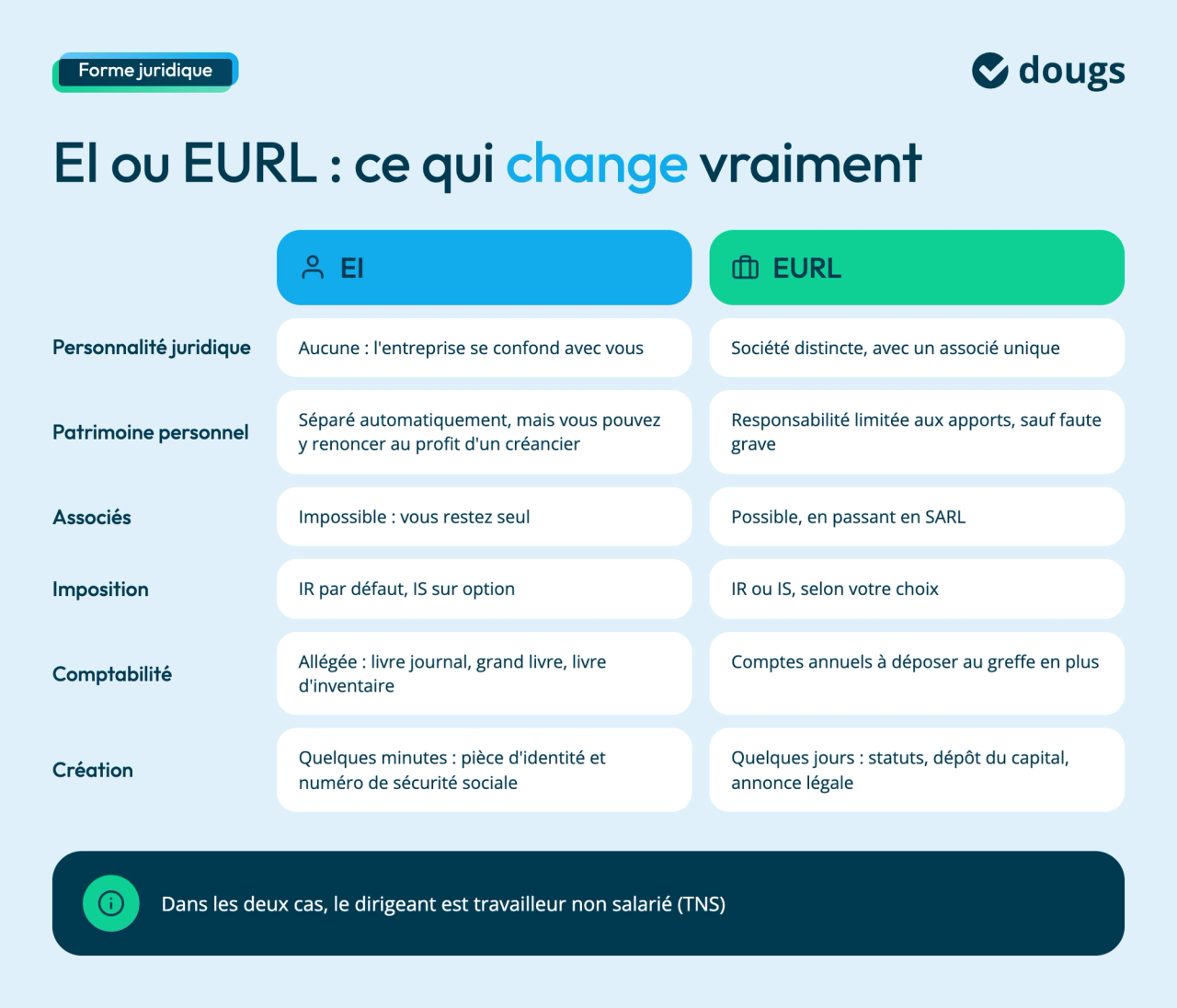 Comparatif EI et EURL : personnalité juridique, protection du patrimoine, associés, imposition, comptabilité et création. Dans les deux cas, le dirigeant est travailleur non salarié
