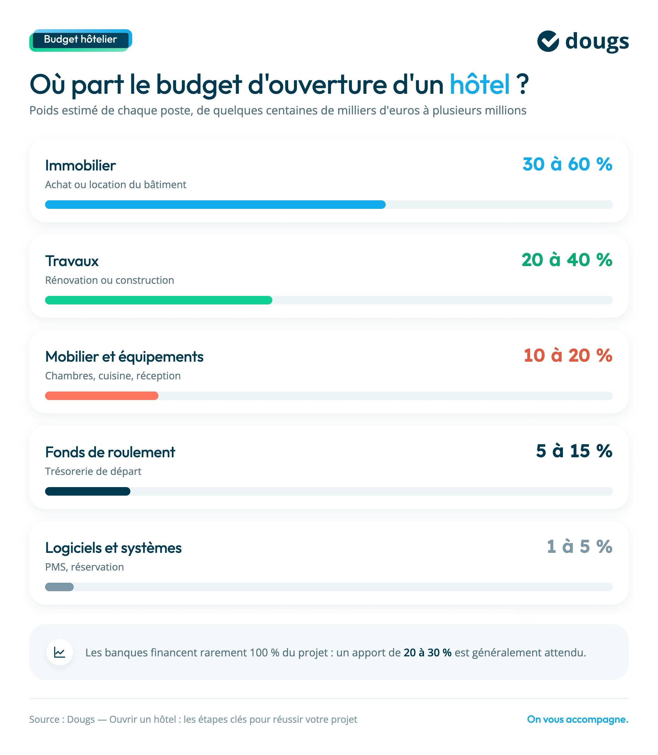 budget pour ouvrir un hotel : que faut il prévoir ?