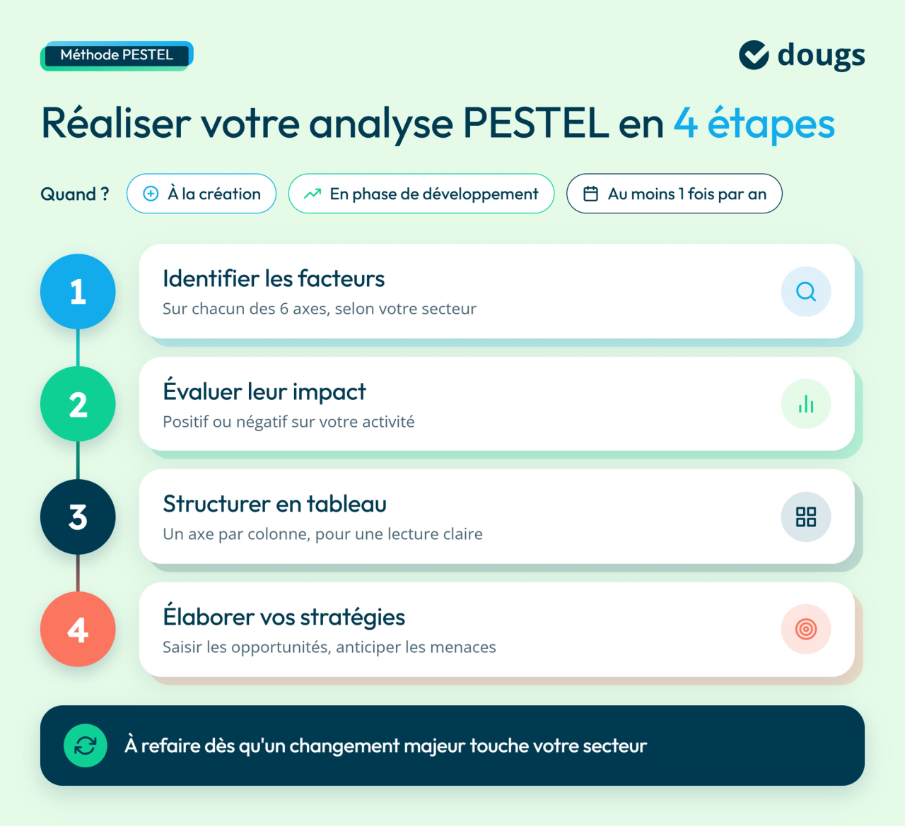 Infographie avec sections colorées présentant les 4 étapes pour réaliser une analyse PESTEL : identifier les facteurs, évaluer leur impact, les structurer dans un tableau et élaborer une stratégie pour saisir les opportunités et anticiper les menaces.