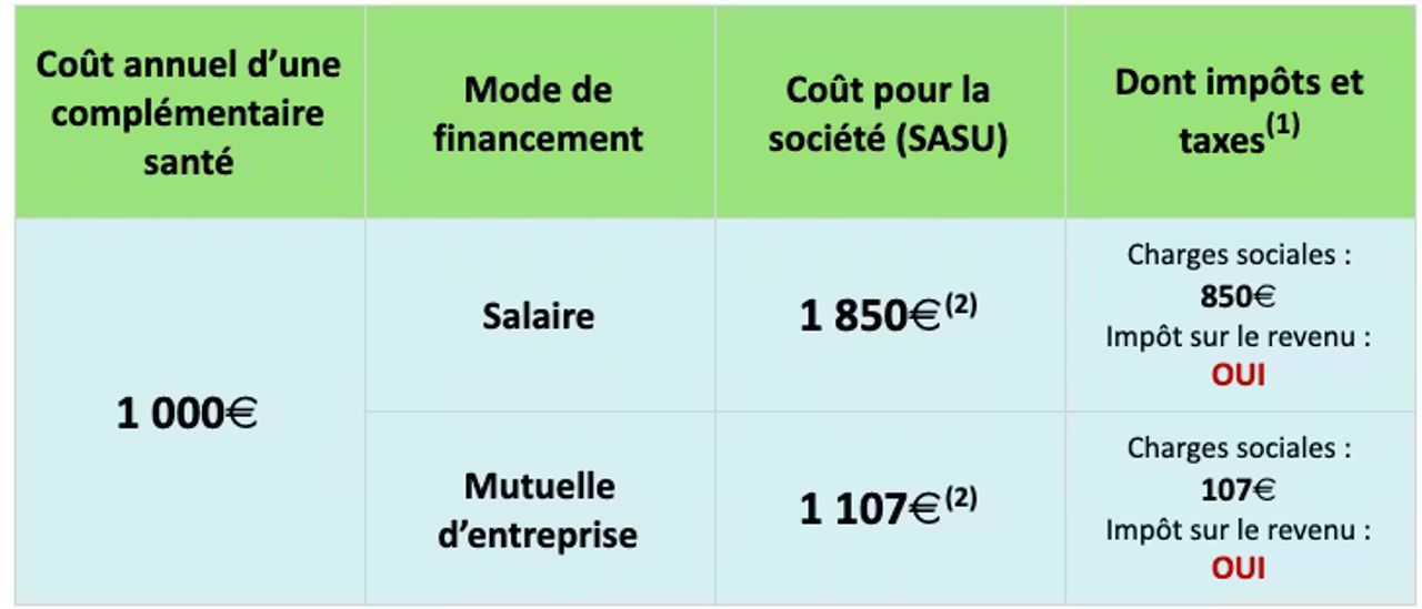 Illustration pour l'article : Dirigeants : augmentez votre rémunération grâce à la mutuelle d’entreprise